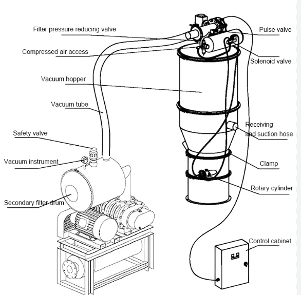 Vacuum conveyor structure chart